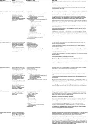 Psychodynamic Therapist’s Subjective Experiences With Remote Psychotherapy During the COVID-19-Pandemic—A Qualitative Study With Therapists Practicing Guided Affective Imagery, Hypnosis and Autogenous Relaxation